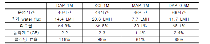 비료 유도용액 사용 시 최대 농축률 및 막오염 제거 평가 결과 (40시간)