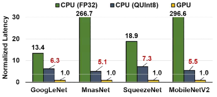 CPU와 GPU에서 DNN 작업들의 추론시간