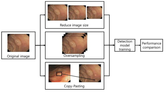 작은 용종검출 성능향상을 위한 3가지 기법 적용