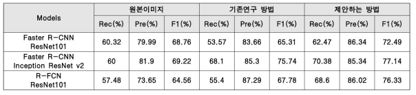 원본이미지 훈련 세트와 기존연구 방법과 제안하는 방법에 의해 생성된 가짜 용종이미지를 원본이미지와 결합한 훈련 세트를 사용한 세 가지 다른 검출 모델에 대한 용종 검출 성능 비교