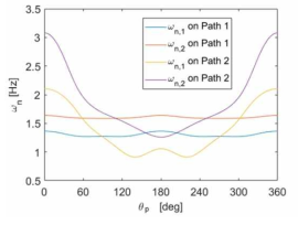 두 가지 경로에 따른 고유진동수 (path 1. 지면과 평행한 원형 경로, path 2. 기울어진 원형 경로)