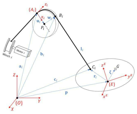 풀리 및 모터 윈치가 고려된 불완전 구속된 병렬 케이블 로봇 시스템의 모식도