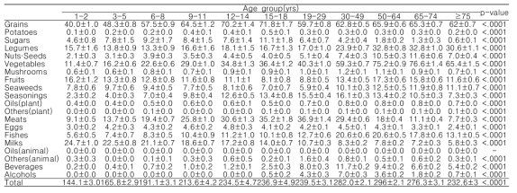 Dietary Mg intake from food groups by age group in the KNHANES 2017–2021