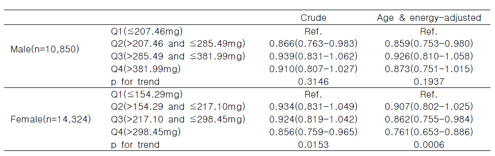 Association of dietary Mg intake with obesity of Koreans in the KNHANES 2017-2021