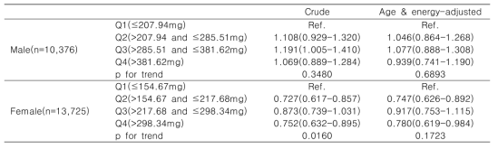 Association of dietary Mg intake with diabetes of Koreans in the KNHANES 2017–2021