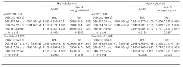 Association of dietary Mg intake with obesity of Koreans in the KNHANES 2017–2021