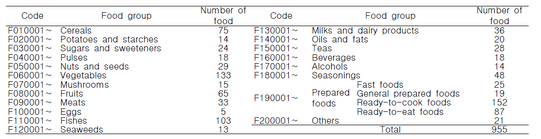 Food classification and description of DB on Mg content in food