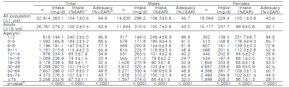 Dietary Mg intake of Koreans in the KNHANES 2017–2021