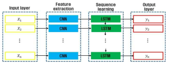 CNN-LSTM 하이브리드 모델