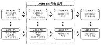 XGBoost 활용 재생에너지 발전량 예측 알고리즘 개요