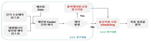 배전망 제약을 고려한 분산자원 스케줄링 알고리즘