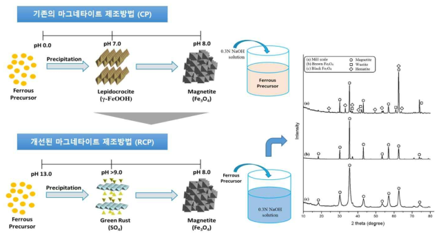 Magnetite synthesis using CP and RCP method