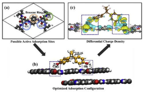 (a) The possible adsorption localities of magnetite-covalent organic frameworks, (b) the optimal adsorption conformation, and (c) the differential charge density of bisphenol A onto the surface of the magnetite-covalent organic frameworks