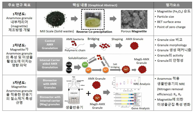 Graphical summary of annual research contents