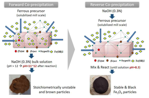 Comparison between forward and reverse co-precipitation of magnetite particles