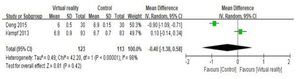 Forest plot of the effect of virtual reality program for HbA1c