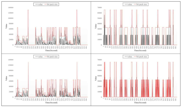 실시간 데이터 압축의 패킷 사이즈 변화