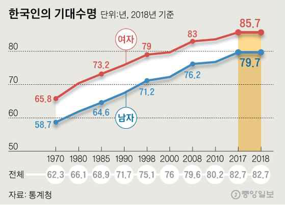 연도별 한국인의 기대수명