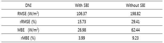태양차단지수를 고려한 직산분리모델의 정확도 개선