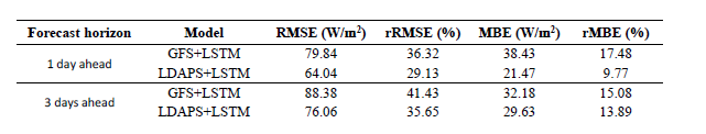 수치해석모델에 LSTM을 적용한 일사량 예측의 오차 비교