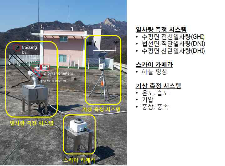 국민대학교에 설치된 일사량, 하늘 영상, 기상 측정 시스템