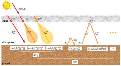 물리적 모델에서 대기층과 구름층 사이에서 발생하는 다중 반사와 투과