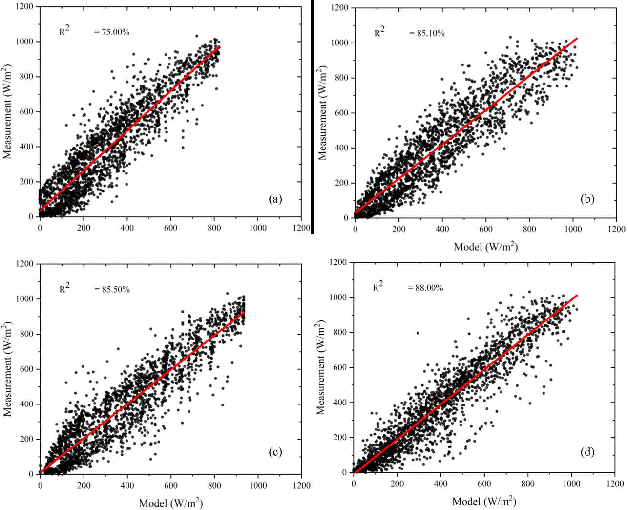 일사량 모델과 측정값의 비교: (a)Kasten, (b)Zhang, (c)LSTM, (d)SVR