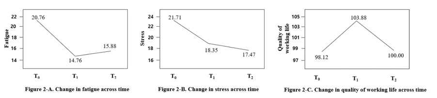 The influence of intervention on outcome variable by time interval