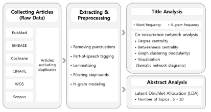 Text Network Analysis 절차