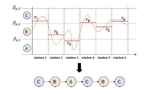 Symbolic aggregate approximation 예시