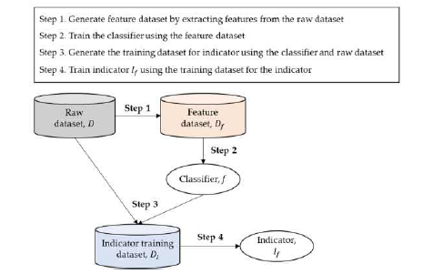 인디케이터와 분류기의 개발 순서