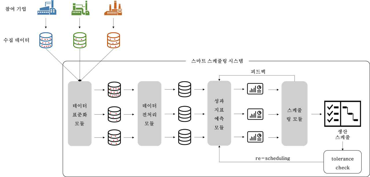 클라우드 제조를 위한 스마트 스케줄링 시스템