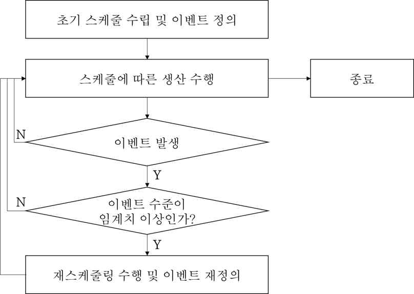 재스케줄링 프레임워크