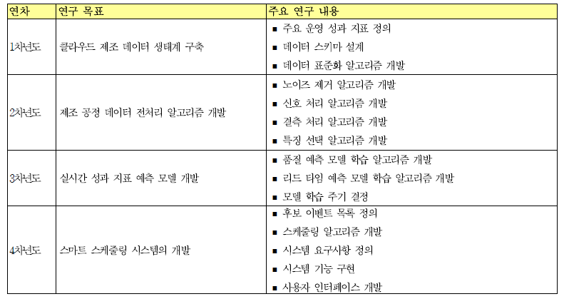 연차별 연구 목표 및 주요 연구 내용