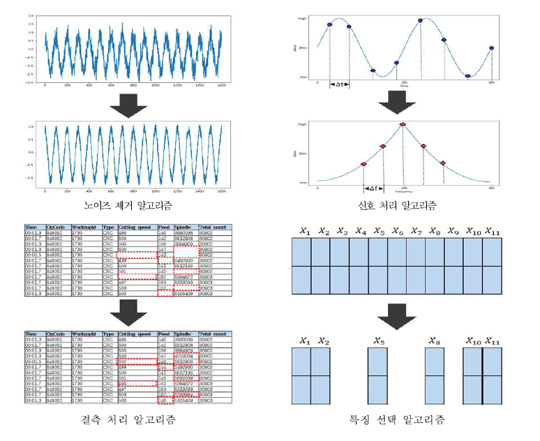 제조 공정 데이터 전처리 알고리즘