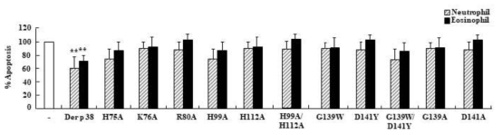 돌연변이 Der p 38 단백질emf의 과립구 세포고사에 대한 효과