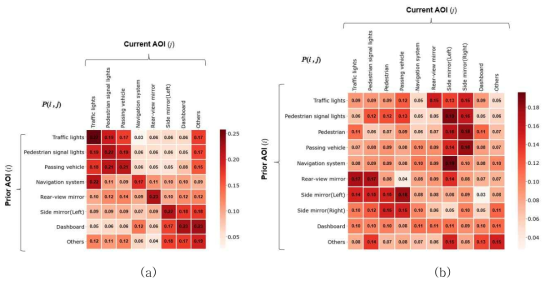 이전 관심영역에서 현재 관심영역으로의 운전자 시선에 대한 천이 행렬. (a)초보 운전자 집단; (b)숙련 운전자 집단