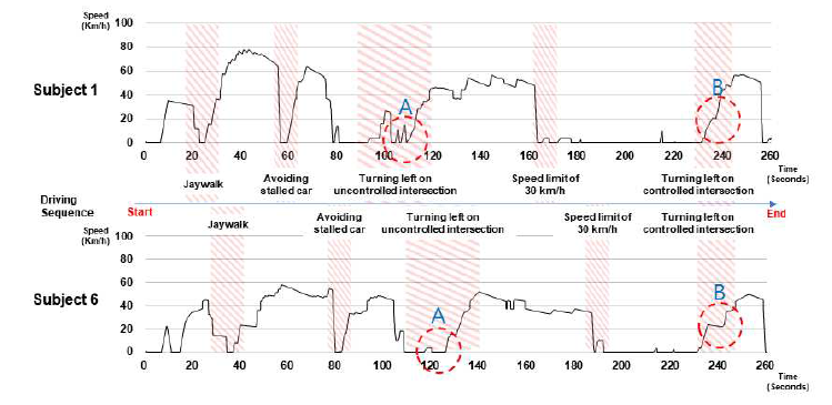 운전 경험이 없는 운전자(Subject 1)과 경험이 많은 운전자(Subject 6)의 시나리오 수행 중 주행 속도 비교