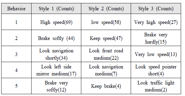 비신호 교차로 시나리오에서의 상위 5가지 주행 행동