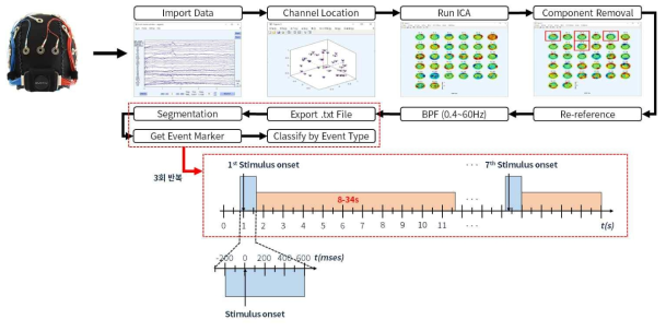 EEGLAB을 활용한 EOG 잡음제거 및 EEG 데이터 전처리 프로세스