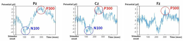 돌발 요인에 따른 시각 자극에 대한 Pz, Cz, Fz 영역에서의 P300 분석 결과