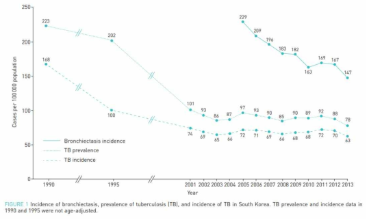 결핵의 발생률, 유병율 및 기관지확장증의 발생률 (Choi, ERJ open research, 2020)
