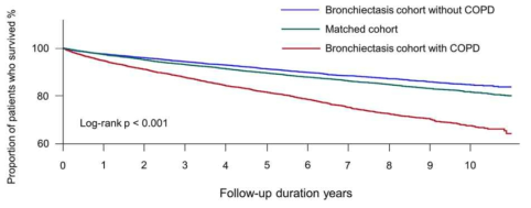 만성폐쇄성폐질환의 동반이 기관지확장증 생존률에 미치는 영향