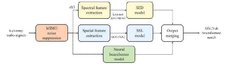 End-to-end sound localization, beamforming & detection 통합 시스템