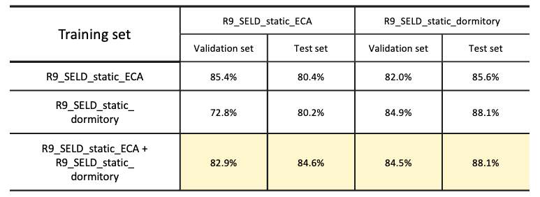 움직이는 상황의 SED의 성능 평가 결과 (F-score)