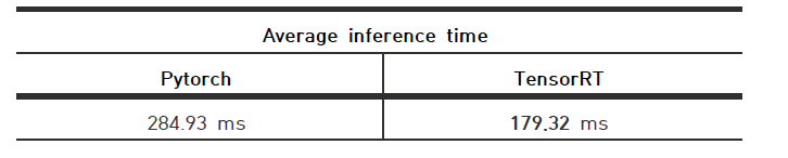 통합 시스템의 평균 inference time 측정 결과 (input length = 640 ms)