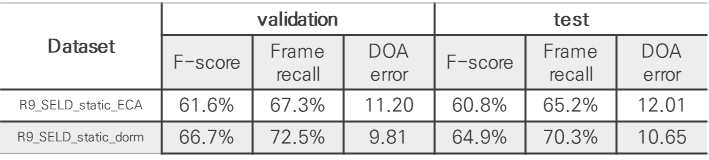 Dataset 별 F-score, Frame recall 및 DOAerror