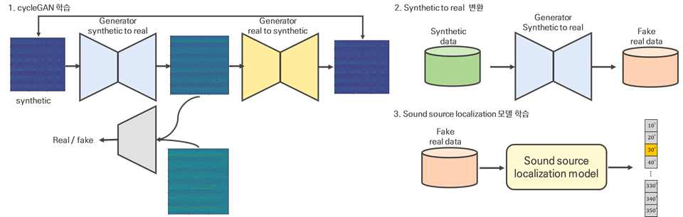 CycleGAN을 활용한 unsupervised domain adaptation 개요도