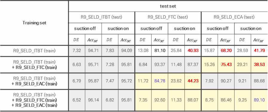 각기 다른 환경에서 녹음된 dataset에 대한 방향 추정 성능 평가