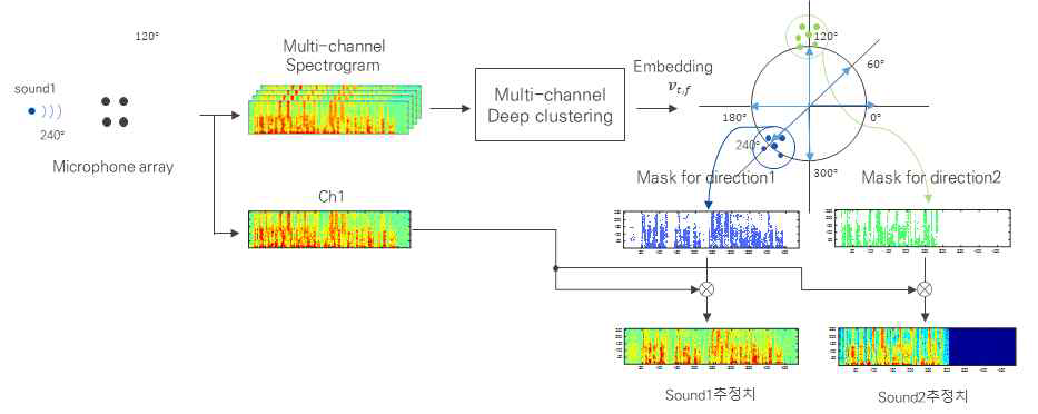 Directional source seperation 개요도